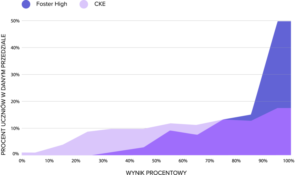 Wykres pokazujący wyniki procentowe uczniów Foster High i CKE w 2021 roku